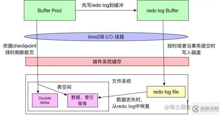 mysql體系結構和InnoDB存儲引擎知識有哪些