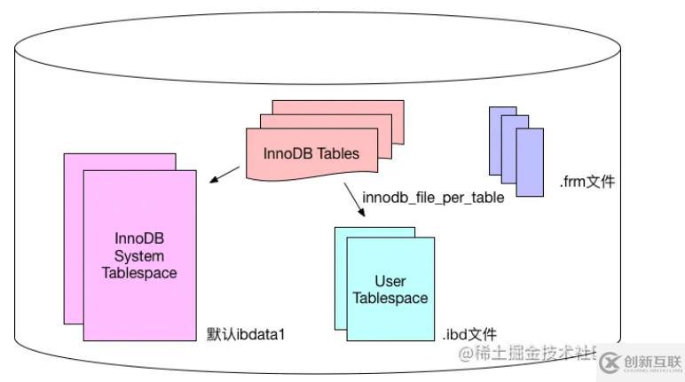 mysql體系結構和InnoDB存儲引擎知識有哪些