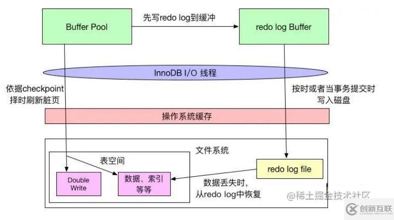 mysql體系結構和InnoDB存儲引擎知識有哪些