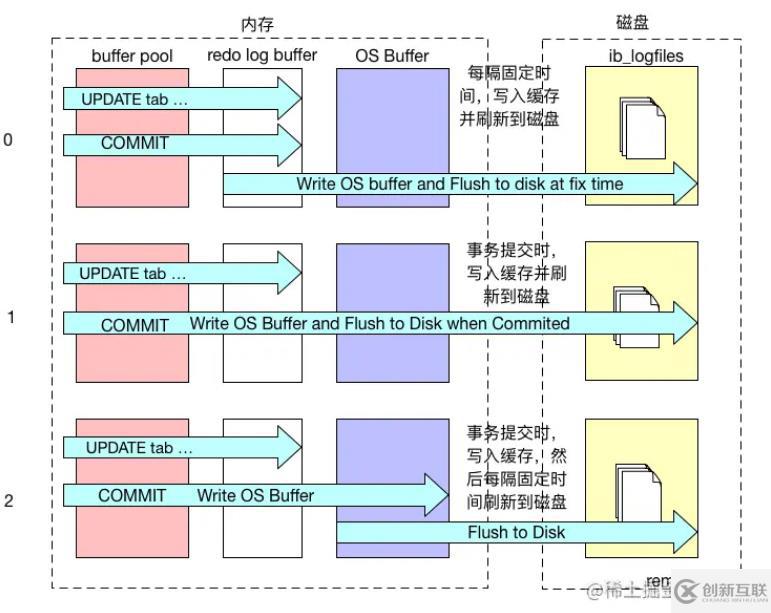 mysql體系結構和InnoDB存儲引擎知識有哪些