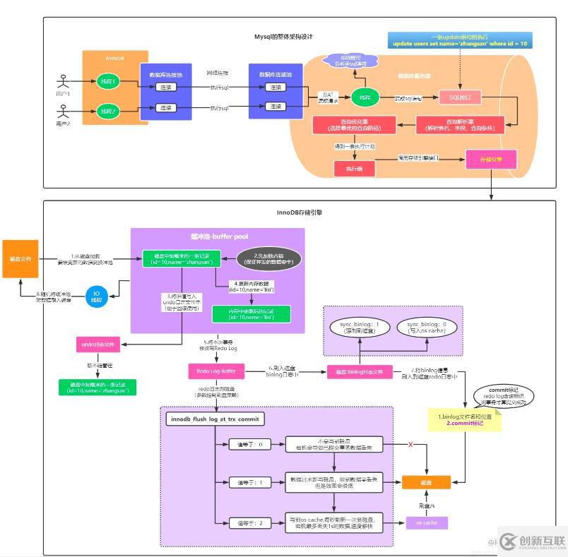 mysql體系結構和InnoDB存儲引擎知識有哪些