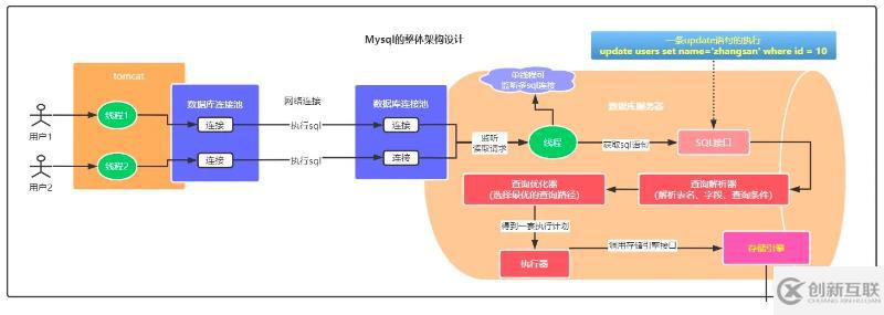 mysql體系結構和InnoDB存儲引擎知識有哪些