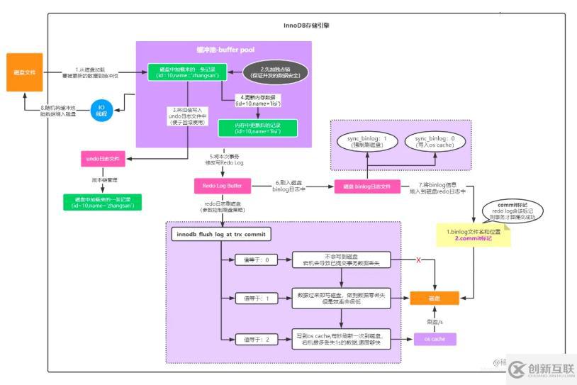 mysql體系結構和InnoDB存儲引擎知識有哪些