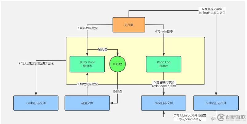 mysql體系結構和InnoDB存儲引擎知識有哪些