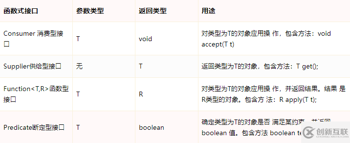 Java8新特性之Lambda表達式的語法是什么