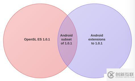 Android音頻開(kāi)發(fā)（6）：使用 OpenSL ES API（上）