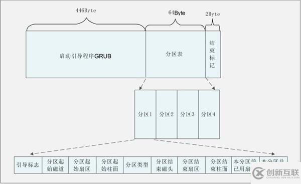 linux MBR的作用有哪些