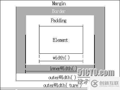 jQuery中的width()、heihgt()、innerWidth()、innerHeight()、outerWidth()和outerHeight()方法的區別