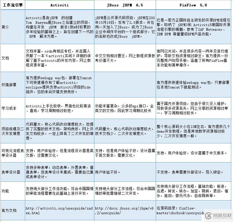 java快速開發框架工作流引擎介紹