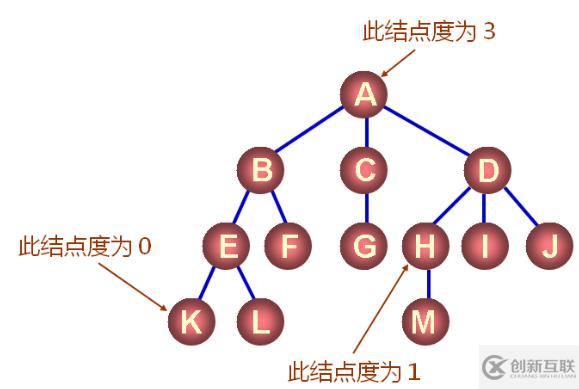 數據結構（十三）——樹