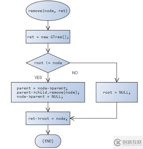 數據結構（十三）——樹