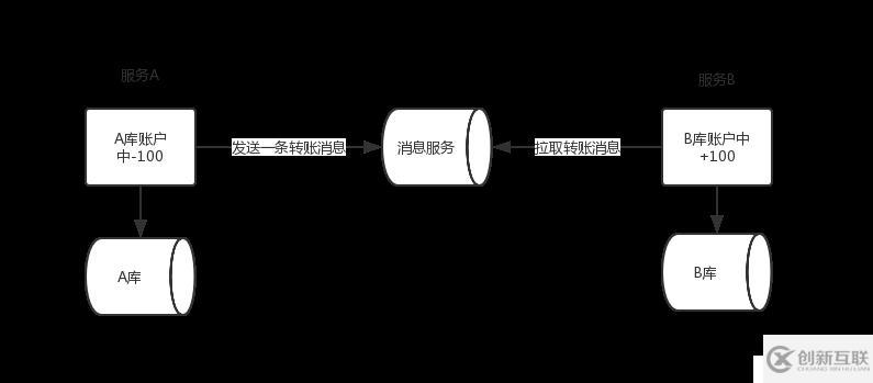 分布式事務系列 - 解決跨庫轉賬問題