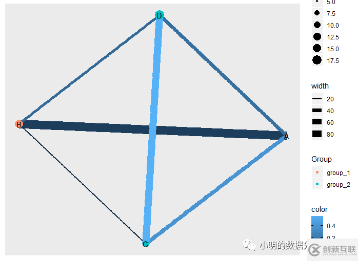 如何理解R語言做網絡圖的分析