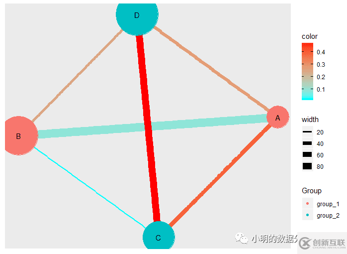 如何理解R語言做網絡圖的分析