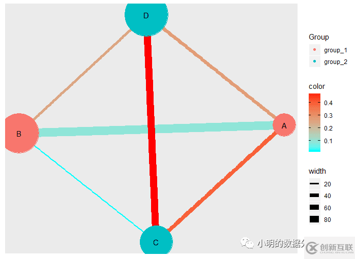 如何理解R語言做網絡圖的分析