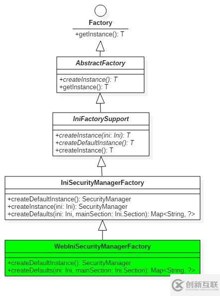 Apache Shiro源碼解讀之SecurityManager的創建