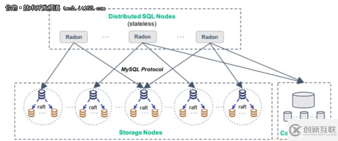 怎么解析RadonDB分布式數據庫核心技術與實現