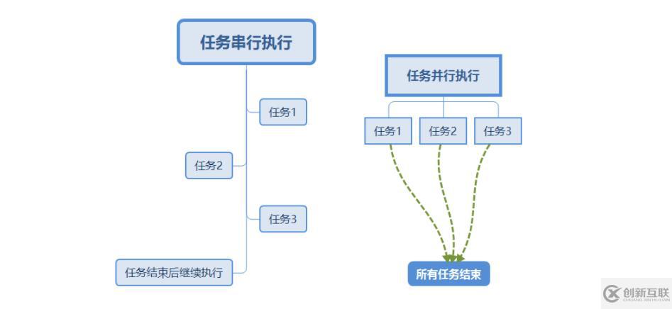 nodejs中I/O的含義是什么