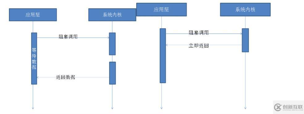 nodejs中I/O的含義是什么