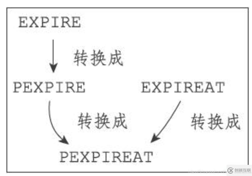 Redis怎么設置生存和過期時間