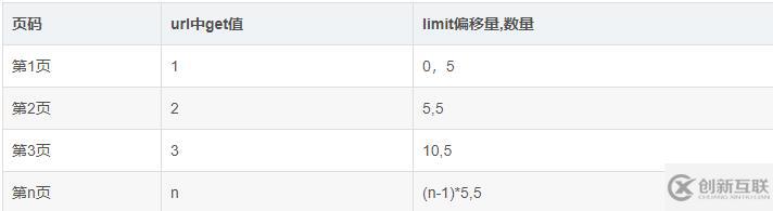 php如何實現分頁的原理