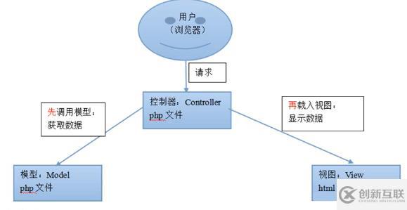 PHP中MVC模式流程是什么