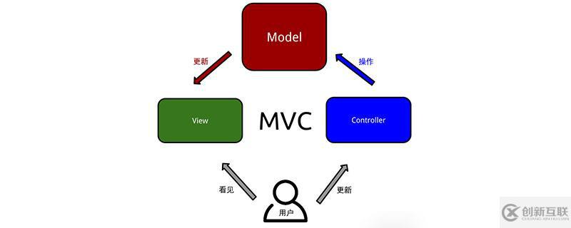 MVC設(shè)計(jì)模式的詳細(xì)介紹