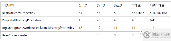 Bean復制的幾種框架性能比較