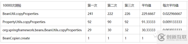 Bean復制的幾種框架性能比較