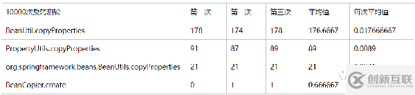 Bean復制的幾種框架性能比較