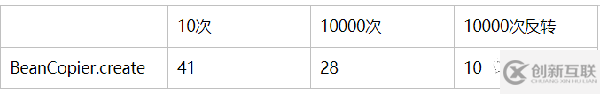 Bean復制的幾種框架性能比較