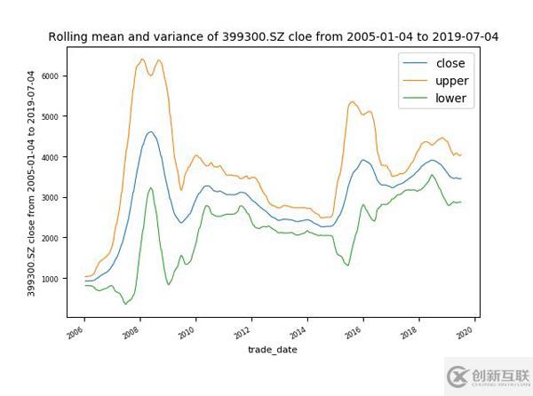 Python中怎么實現時間序列可視化