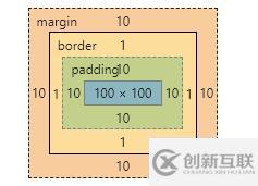 CSS盒子大小與內外邊距及邊框的關系是什么