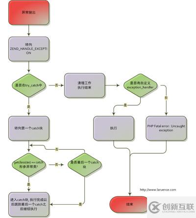 PHP異常機制的流程及原理