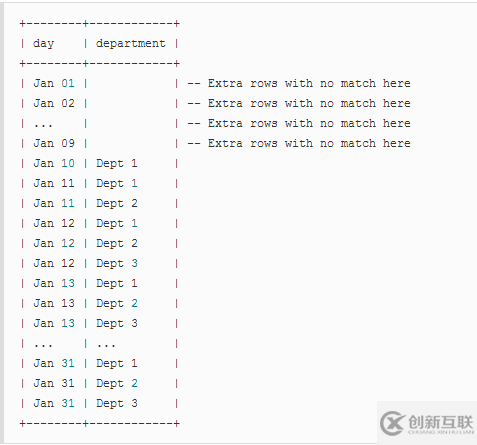 SQL中如何連接JOIN表