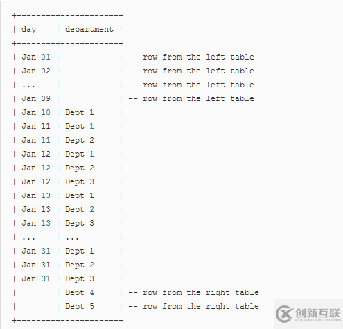 SQL中如何連接JOIN表