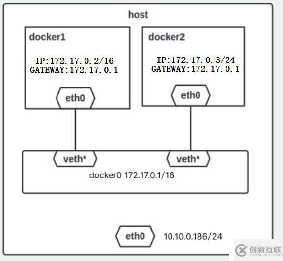 Docker之網絡管理（容器間通信的配置）