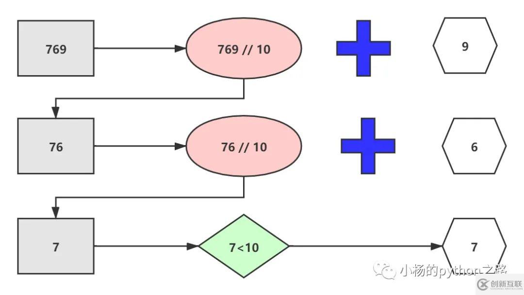 Python進制轉換知識總結