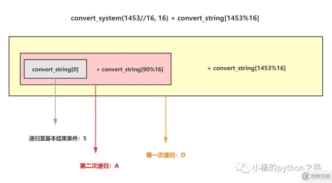 Python進制轉換知識總結