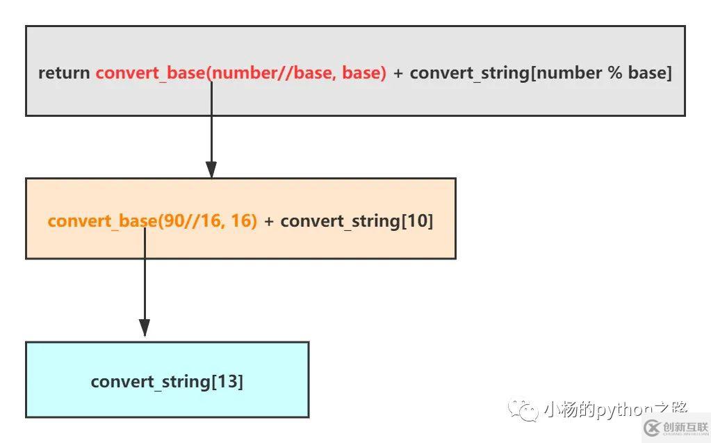 Python進制轉換知識總結