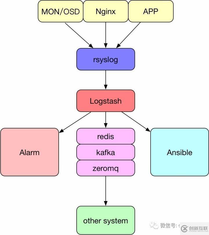 Logstash中怎么實(shí)現(xiàn)一個(gè)自動(dòng)化運(yùn)維系統(tǒng)