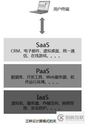 云計算的三種服務模式是什么