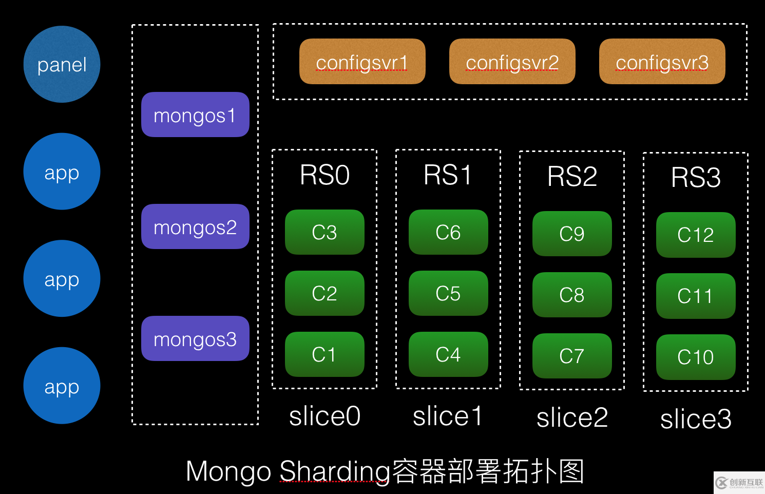 如何使用容器實(shí)現(xiàn)生產(chǎn)級(jí)別的MongoDB sharding集群的一鍵交付