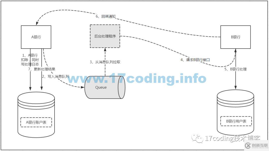 基于消息隊(duì)列的分布式事務(wù)解決方案是什么