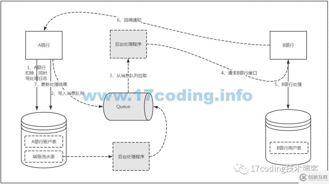 基于消息隊(duì)列的分布式事務(wù)解決方案是什么