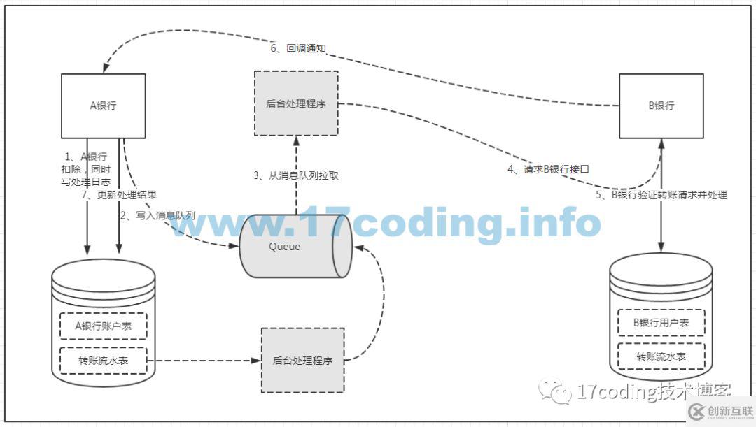 基于消息隊(duì)列的分布式事務(wù)解決方案是什么