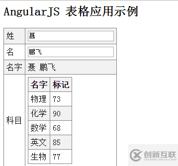 AngularJS中ng-repeat指令及Ajax怎么用