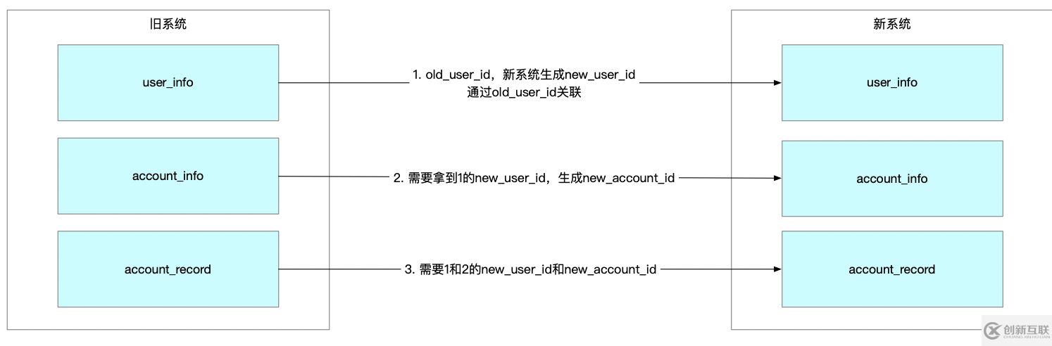 基于賬戶系統做數據庫數據遷移的方法是什么