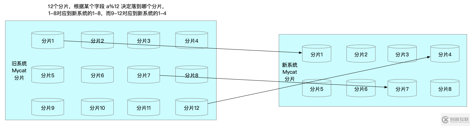 基于賬戶系統做數據庫數據遷移的方法是什么