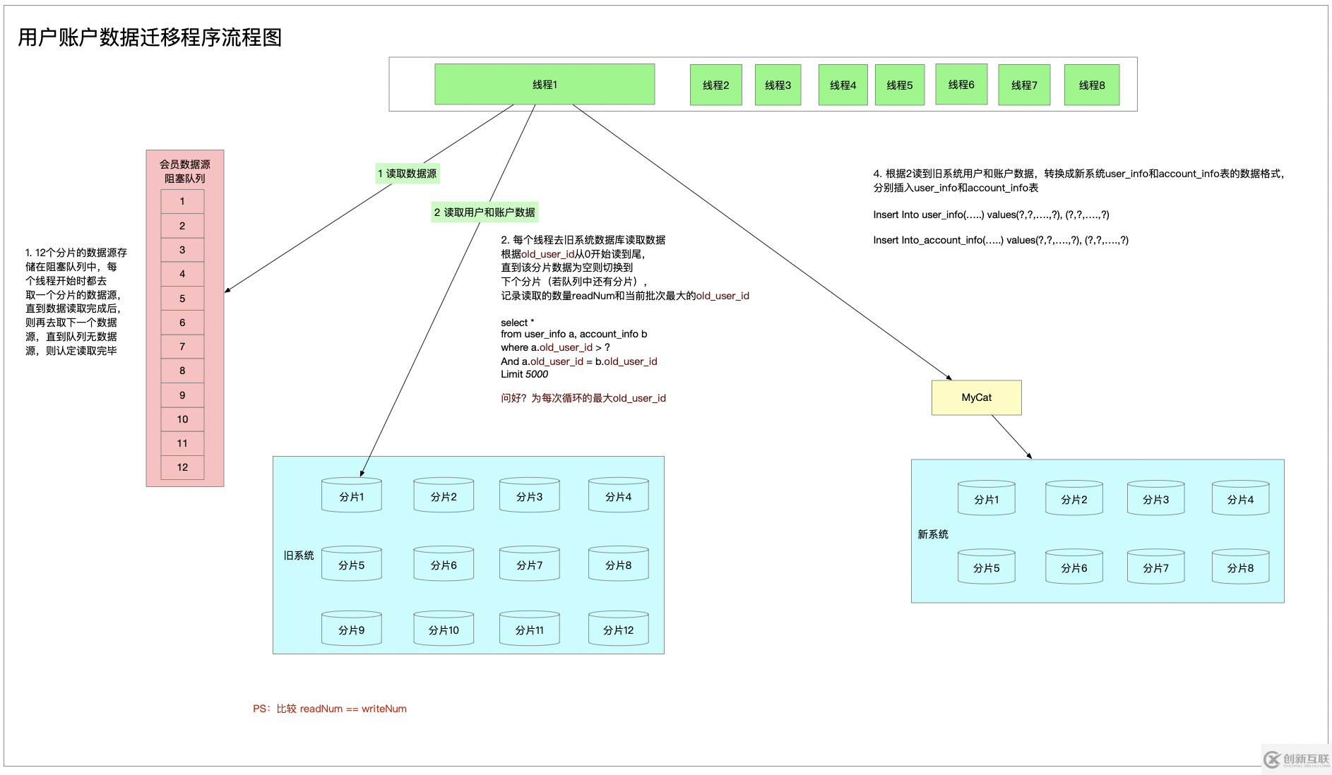 基于賬戶系統做數據庫數據遷移的方法是什么